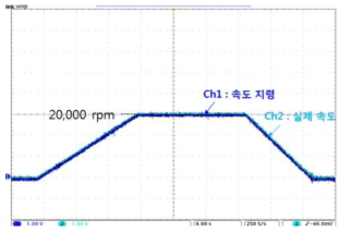 속도 제어 결과 파형 (20,000 rpm)