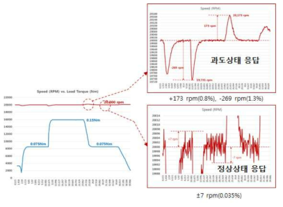 20,000rpm 속도 제어 결과