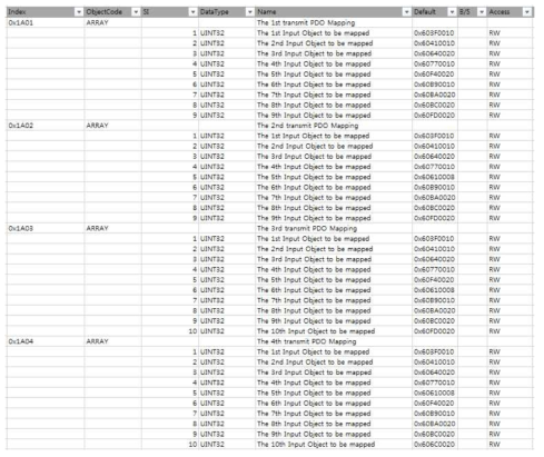 TxPDO Mapping objects