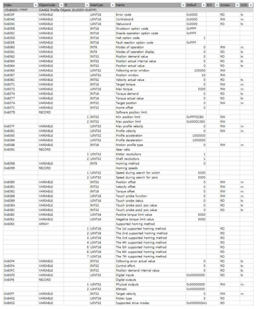 CiA402 Profile objects