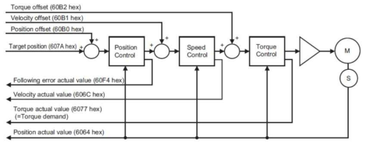 CSP mode control block diagram