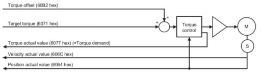 CST mode control block diagram