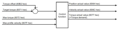 CST mode function I/O parameters