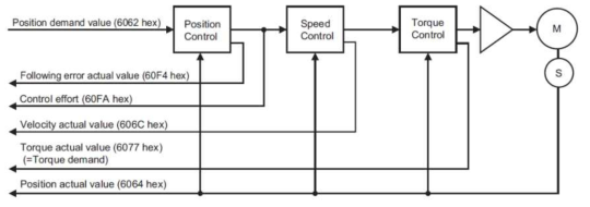 PP mode control block diagram