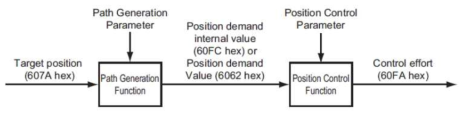 Configuration of the path generation function