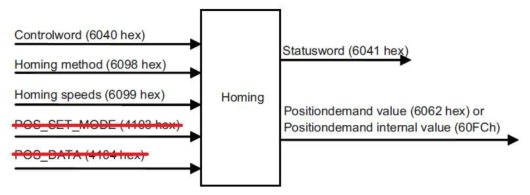 HM mode function I/O parameters