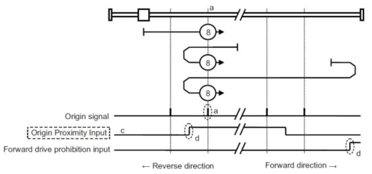 Homing method 8 : Homing by origin proximity input and origin signal
