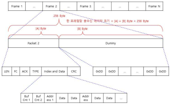 통신 패킷의 기본 구조