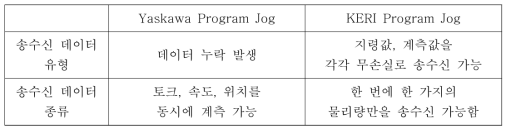Yaskawa Program Jog와 개발된 Program Jog의 성능 비교