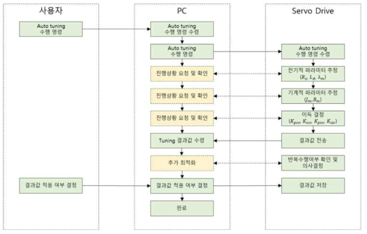 Auto tuning 기능 진행 방식에 대한 순서도