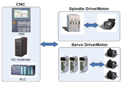 CNC 시스템의 구성 모듈