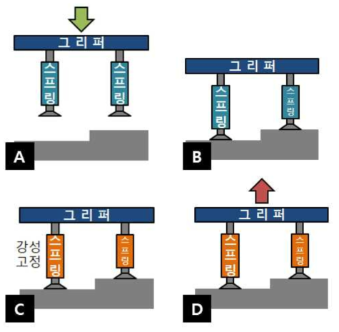 제안된 그리퍼 동작 구조: (a) 접근, (b) 흡착, (c) 강성 고정, (d) 물체 이송