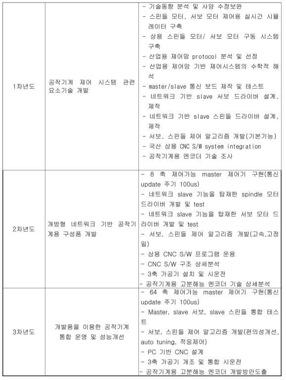 연차별 개발 범위