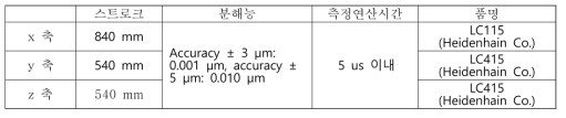 리니어 스케일러 사양