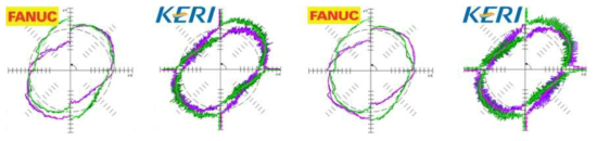 Ball-bar시험 결과: Fanuc feed=500mm/s, KERI feed=500mm/s, Fanuc feed=1000mm/s, KERI feed=1000mm/s