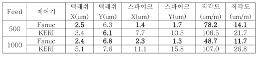 Ball-bar 시험 결과