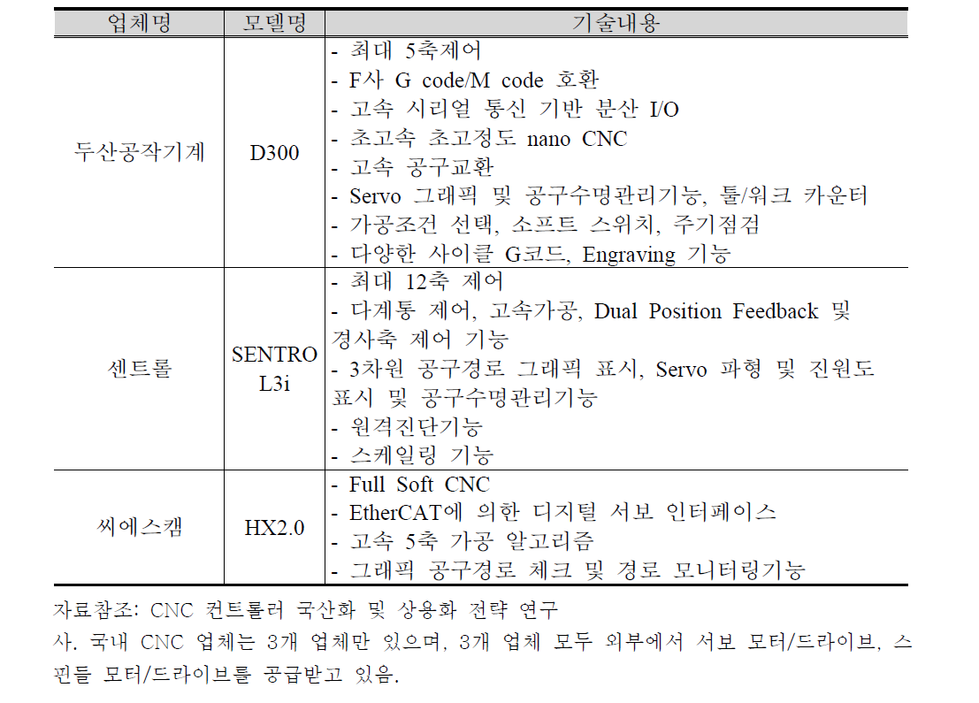 국내 기술 개발 현황