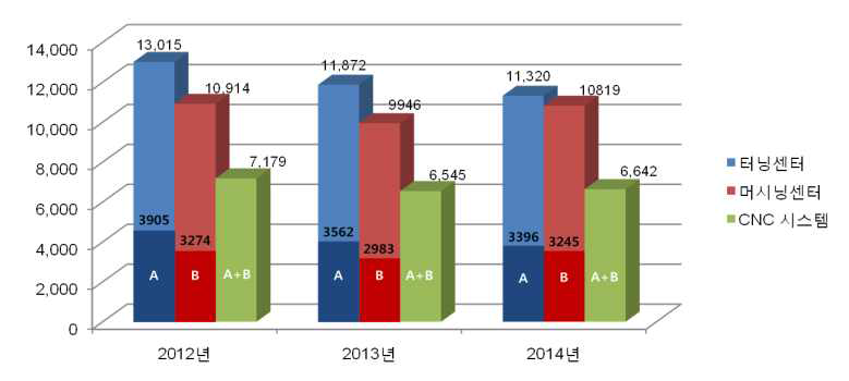 국내 CNC 공작기계의 CNC 시스템 시장 규모
