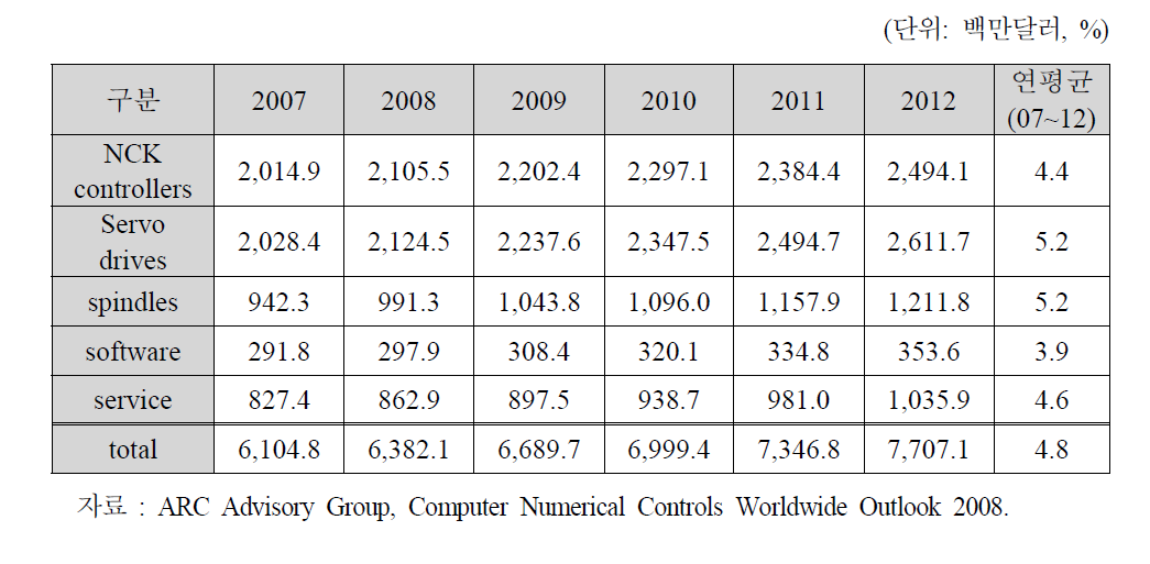 NCK 컨트롤러의 세계시장 규모