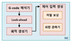 상위 제어기 구성도