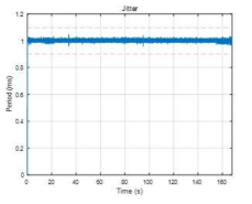 1kHz에 대한 jitter 측정 결과