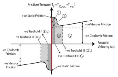 Stribeck friction curve