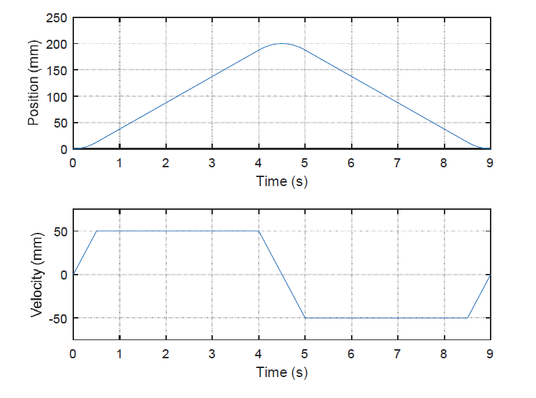 Friction model identification을 위한 위치/속도 궤적