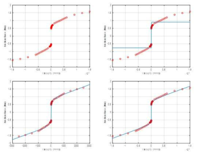 모델 fitting 결과: 측정된 데이터 (왼쪽 상단), model 1 (오른쪽 상단), model 2 (왼쪽 하단), model 3 (오른쪽 하단)