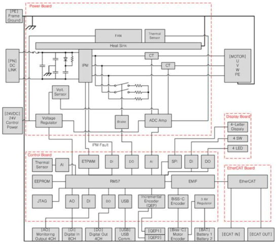 EtherCAT 기반 서보 드라이브 기능 구성도