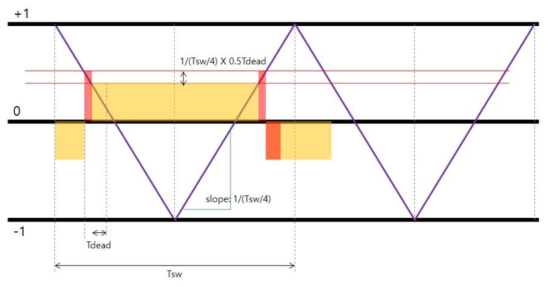 Dead time 보상 크기 계산