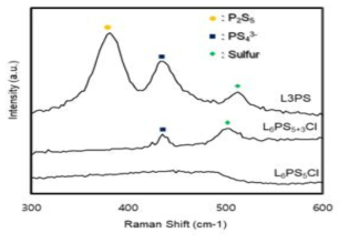 Sulfur을 첨가한 것과 하지 않은 LPSCl에 대한 Raman분석