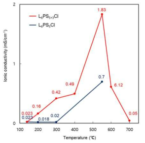 Sulfur를 포함한 고체전해질(red line)과 포함하지 않은 고체전해질 (Blue line)의 이온전도도 비교