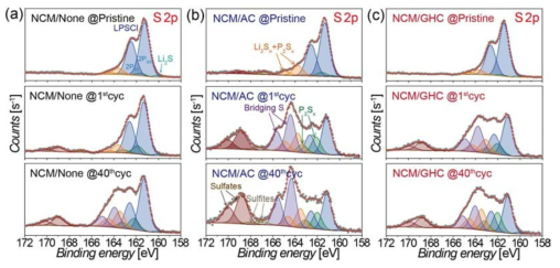 상이한 사이클 수에서 (a) NCM/Carbon-free, (b) NCM/amorphous carbon (AC) 및 (c) NCM/graphitic hollow nanocarbon (GHC) 양극 복합체의 S2p XPS 스펙트럼