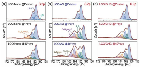 상이한 사이클 수에서 a) LCO/carbon-free, b) LCO/amorphous carbon (AC) 및 c) LCO/graphitic hollow nanocarbon (GHC) 양극 복합체의 S 2p XPS 스펙트럼