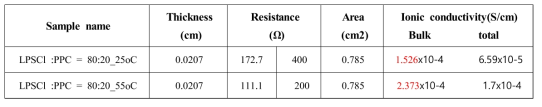 PPC 계 바인더를 사용하여 제작된 황화물계 고체전해질 멤브레인의 특성과 리튬이온전도도