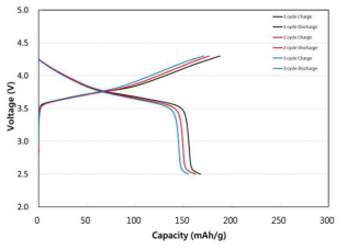 PVDF 기반 산화물계 고체전해질로 된 전고체전지의 충방전특성 곡선 (Capacity(mAh/g) : 187.77 / 167.50 (89.2%))