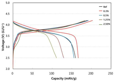 활물질과 황화물고체전해질 중량비 (NCM622-LiNbO3)/(LPSCl) = (97.5/2.5, 98/2, 98.7/1.3, 99.5/0.5, 99.7/0.3)에 따른 전고체전지 충방전특성 용량그래프 (reference(0wt%)전극을 기준으로 0.3, 0.5, 1.25, 2.25wt%의 황화물 코팅 샘플)