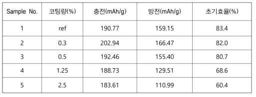 활물질 표면에 황화물 코팅량에 따른 충방전용량(mAh/g) 및 초기효율(%)