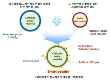 고에너지밀도를 갖는 전고체전지용 스마트파우더 개념도