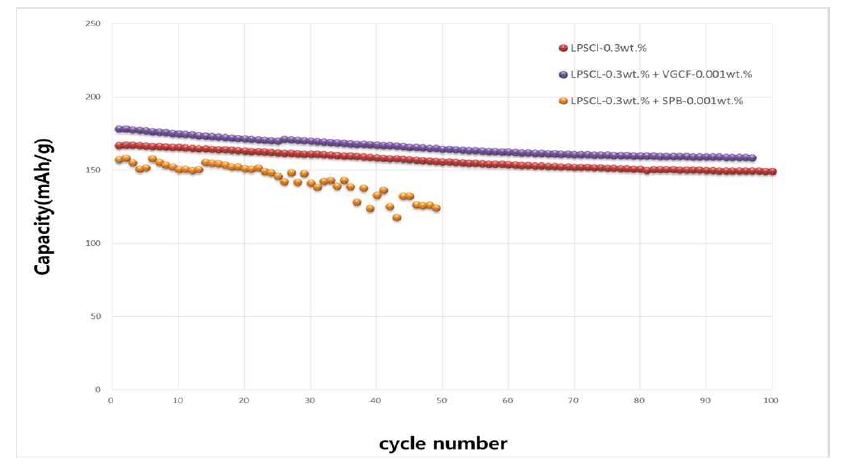 NCM622/(0.3wt)+ 0.1wt% 카본도전재(VGCF, SPB)를 복합화한 스마트 파우더를 이용한 전고체전지의 방전사이클