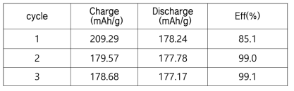 NCM622/(0.3wt)에 0.1wt% VGCF 카본도전재를 복합화한 스마트 파우더를 이용한 전고체전지의 충방전 테스트 결과