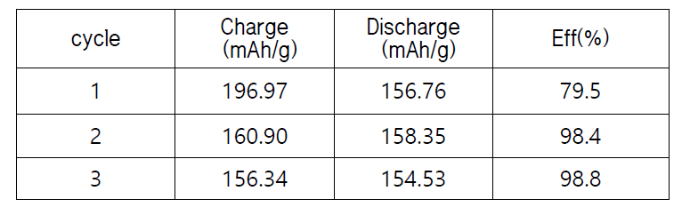 NCM622/(0.3wt)에 0.1wt% SPB 카본도전재를 복합화한 스마트 파우더를 이용한 전고체전지의 충방전 테스트 결과