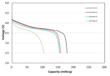 활물질량(75wt% to 90wt%) 증가에 따른 방전용량 변화