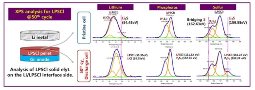 환원영역에서의 장기수명 전·후에 대한 고체전해질의 Li, P, S 원소별 형성화합물 변화 비교