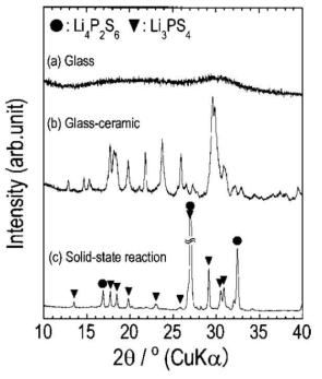 (a) glass 70Li2S·30P2S5, (b) glass-ceramic, (c) 고상반응의 X-선 회절 패턴