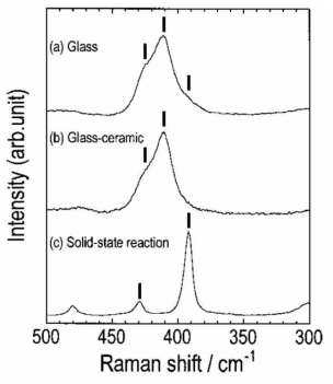 (a) glass 70Li2S·30P2S5, (b) glass-ceramic, (c) 고상반응의 라만 스펙트럼