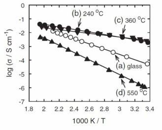 각각의 온도에서 열처리 된 glass-ceramic 70Li2S·30P2S5(mol%)의 이온전도도