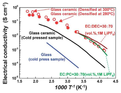 glass-ceramic 70Li2S·30P2S5가 280℃, 300℃에서 열처리되었을 때, 이온전도도의 온도별 의존성