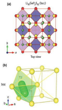 Li10GeP2S12의 (a) BCC 격자구조 및 (b) 두면을 공유하는 tetrahedral 면의 Li 이온의 전달 통로(T1,T2)