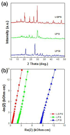 LGPS, LPS, LPSI의 (a) X-선 회절패턴, (b) 임피던스 측정 결과